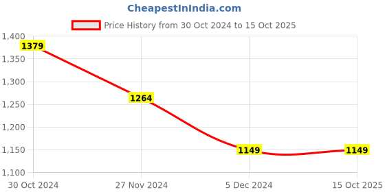 tatacliq.com Van Heusen Green Regular Fit Trousers van heusen Price History Graph from 30 Oct 2024 to 14 Oct 2025