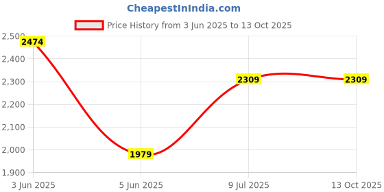 tatacliq.com Van Heusen Green Regular Fit Trousers van heusen Price History Graph from 3 Jun 2025 to 12 Oct 2025