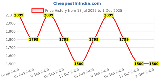 tatacliq.com Van Heusen Green Regular Fit Trousers van heusen Price History Graph from 18 Jul 2025 to 30 Nov 2025