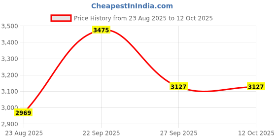 tatacliq.com Van Heusen Green Regular Fit Trousers van heusen Price History Graph from 23 Aug 2025 to 12 Oct 2025