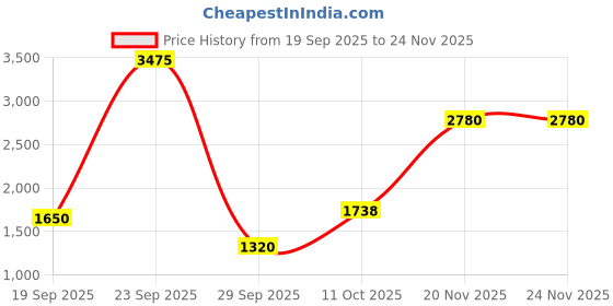 tatacliq.com Van Heusen Green Regular Fit Trousers van heusen Price History Graph from 19 Sep 2025 to 20 Nov 2025