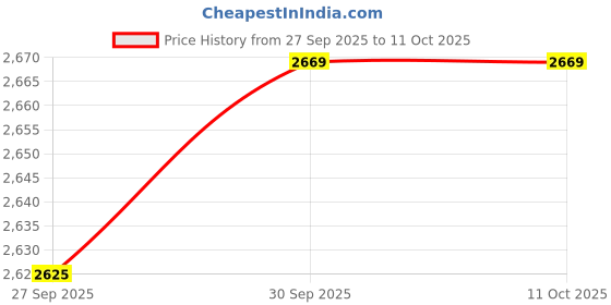 tatacliq.com Van Heusen Green Regular Fit Trousers van heusen Price History Graph from 27 Sep 2025 to 11 Oct 2025