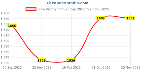 tatacliq.com Van Heusen Green Relaxed Fit Jacket van heusen Price History Graph from 20 Sep 2025 to 19 Nov 2025