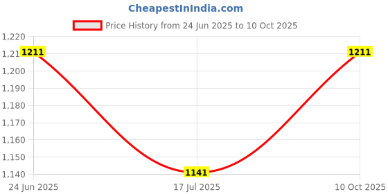 tatacliq.com Van Heusen Green Relaxed Fit Pajamas van heusen Price History Graph from 24 Jun 2025 to 10 Oct 2025