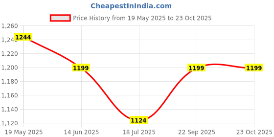 tatacliq.com Van Heusen Green Relaxed Fit Top van heusen Price History Graph from 19 May 2025 to 23 Oct 2025