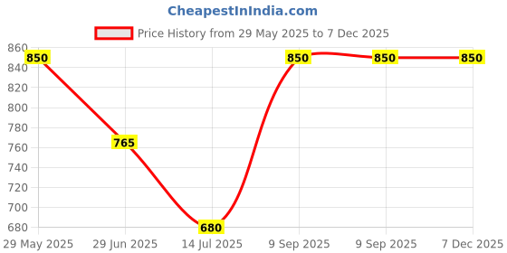 tatacliq.com Van Heusen Green Round Neck Sweatshirt van heusen Price History Graph from 29 May 2025 to 6 Dec 2025