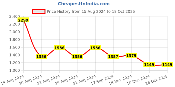 tatacliq.com Van Heusen Green Self Pattern Shirt van heusen Price History Graph from 15 Aug 2024 to 17 Oct 2025