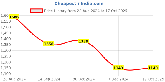 tatacliq.com Van Heusen Green Self Pattern Shirt van heusen Price History Graph from 28 Aug 2024 to 16 Oct 2025