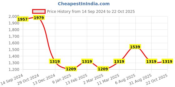 tatacliq.com Van Heusen Green Self Pattern Shirt van heusen Price History Graph from 14 Sep 2024 to 22 Oct 2025