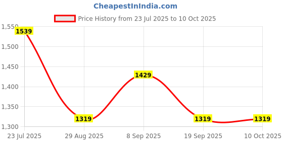 tatacliq.com Van Heusen Green Self Pattern Shirt van heusen Price History Graph from 23 Jul 2025 to 8 Oct 2025