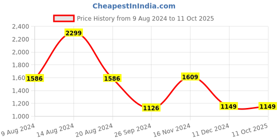 tatacliq.com Van Heusen Green Self Pattern Sweater van heusen Price History Graph from 9 Aug 2024 to 10 Oct 2025