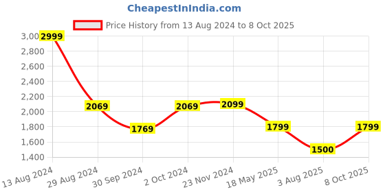 tatacliq.com Van Heusen Green Self Pattern Top van heusen Price History Graph from 13 Aug 2024 to 8 Oct 2025