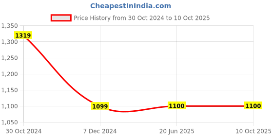 tatacliq.com Van Heusen Green Self Pattern Top van heusen Price History Graph from 30 Oct 2024 to 10 Oct 2025