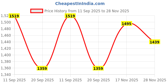 tatacliq.com Van Heusen Green Shaper Bra van heusen Price History Graph from 11 Sep 2025 to 28 Nov 2025