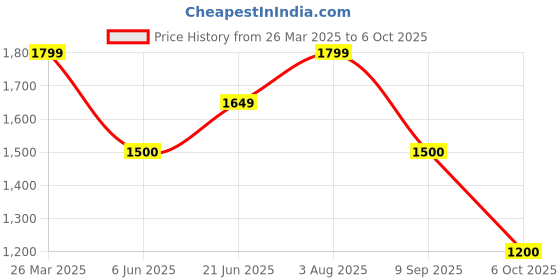 tatacliq.com Van Heusen Green Shift Dress van heusen Price History Graph from 26 Mar 2025 to 6 Oct 2025