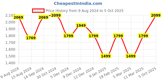 tatacliq.com Van Heusen Green Shoulder Bag van heusen Price History Graph from 9 Aug 2024 to 5 Oct 2025
