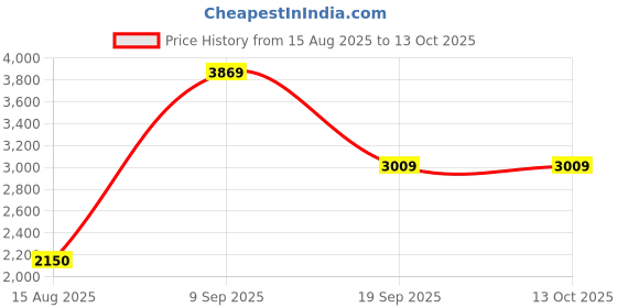 tatacliq.com Van Heusen Green Shoulder Handbag van heusen Price History Graph from 15 Aug 2025 to 13 Oct 2025