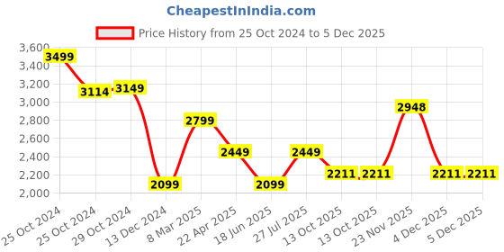 tatacliq.com Van Heusen Green Skinny Fit Jeans van heusen Price History Graph from 25 Oct 2024 to 4 Dec 2025