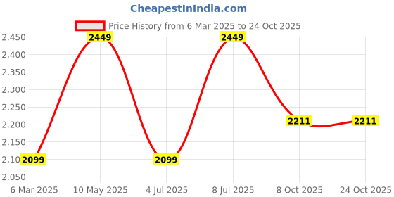 tatacliq.com Van Heusen Green Skinny Fit Jeans van heusen Price History Graph from 6 Mar 2025 to 24 Oct 2025