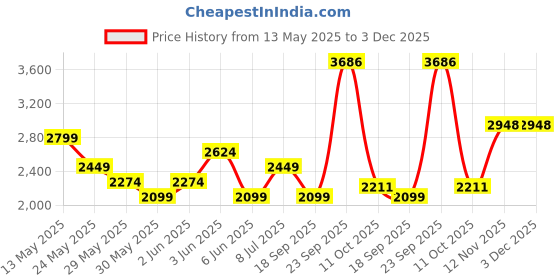 tatacliq.com Van Heusen Green Skinny Fit Jeans van heusen Price History Graph from 13 May 2025 to 3 Dec 2025