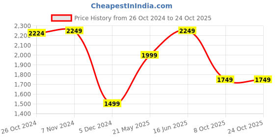 tatacliq.com Van Heusen Green Skinny Fit Texture Shirt van heusen Price History Graph from 26 Oct 2024 to 23 Oct 2025