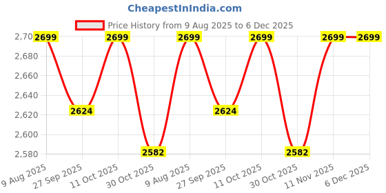 tatacliq.com Van Heusen Green Skinny Fit Trousers van heusen Price History Graph from 9 Aug 2025 to 6 Dec 2025