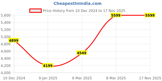 tatacliq.com Van Heusen Green Slim Fit Blazer van heusen Price History Graph from 10 Dec 2024 to 17 Nov 2025