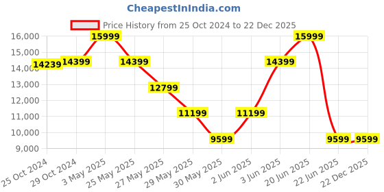 tatacliq.com Van Heusen Green Slim Fit Checks Four Piece Suit van heusen Price History Graph from 25 Oct 2024 to 21 Dec 2025