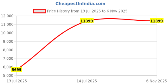 tatacliq.com Van Heusen Green Slim Fit Checks Four Piece Suit van heusen Price History Graph from 13 Jul 2025 to 5 Nov 2025