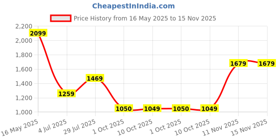 tatacliq.com Van Heusen Green Slim Fit Checks Shirt van heusen Price History Graph from 16 May 2025 to 15 Nov 2025