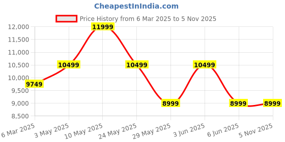 tatacliq.com Van Heusen Green Slim Fit Checks Two Piece Suits van heusen Price History Graph from 6 Mar 2025 to 5 Nov 2025