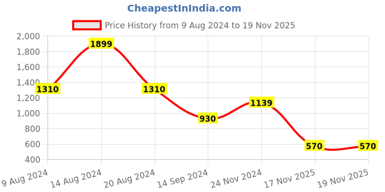 tatacliq.com Van Heusen Green Slim Fit Colour-Block SweatShirt van heusen Price History Graph from 9 Aug 2024 to 18 Nov 2025