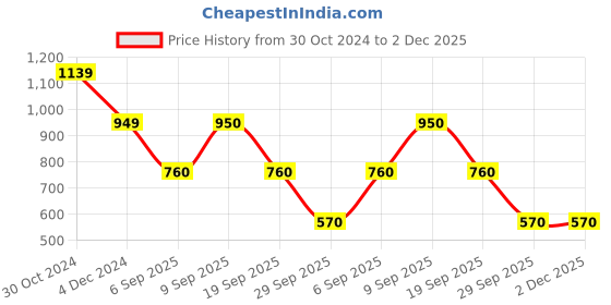 tatacliq.com Van Heusen Green Slim Fit Colour-Block SweatShirt van heusen Price History Graph from 30 Oct 2024 to 2 Dec 2025