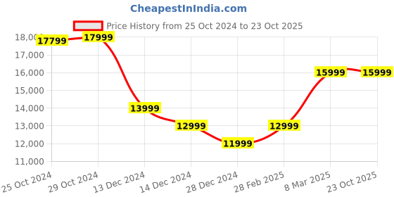 tatacliq.com Van Heusen Green Slim Fit Four Piece Suit van heusen Price History Graph from 25 Oct 2024 to 22 Oct 2025