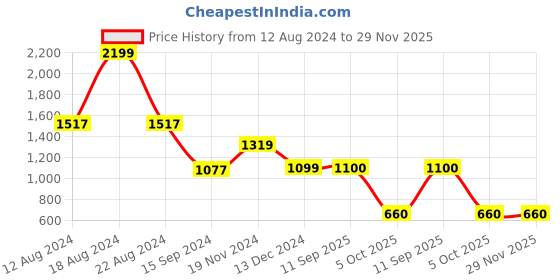 tatacliq.com Van Heusen Green Slim Fit Hooded SweatShirt van heusen Price History Graph from 12 Aug 2024 to 28 Nov 2025