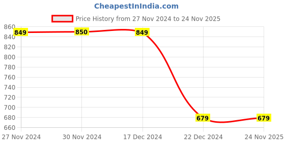 tatacliq.com Van Heusen Green Slim Fit Hooded SweatShirt van heusen Price History Graph from 27 Nov 2024 to 24 Nov 2025