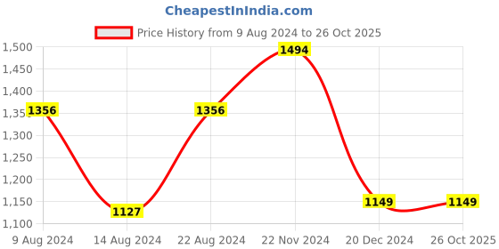 tatacliq.com Van Heusen Green Slim Fit Joggers van heusen Price History Graph from 9 Aug 2024 to 26 Oct 2025