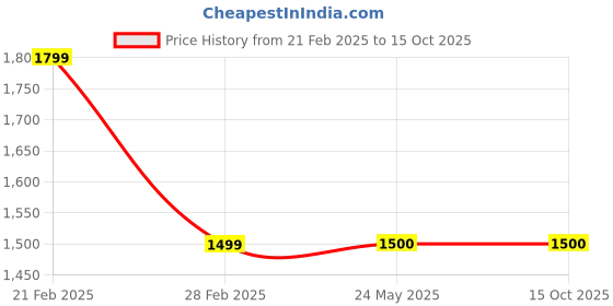 tatacliq.com Van Heusen Green Slim Fit Joggers van heusen Price History Graph from 21 Feb 2025 to 15 Oct 2025