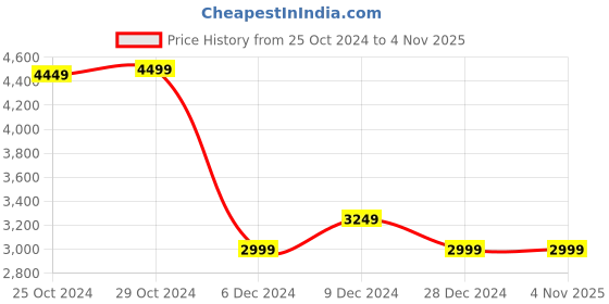 tatacliq.com Van Heusen Green Slim Fit Printed Blazer van heusen Price History Graph from 25 Oct 2024 to 4 Nov 2025