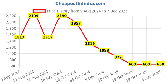 tatacliq.com Van Heusen Green Slim Fit Printed Hooded SweatShirt van heusen Price History Graph from 9 Aug 2024 to 3 Dec 2025