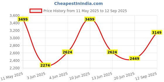 tatacliq.com Van Heusen Green Slim Fit Printed Sweatshirt van heusen Price History Graph from 11 May 2025 to 12 Sep 2025