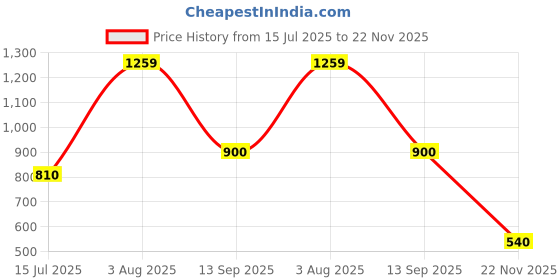 tatacliq.com Van Heusen Green Slim Fit Printed SweatShirt van heusen Price History Graph from 15 Jul 2025 to 22 Nov 2025