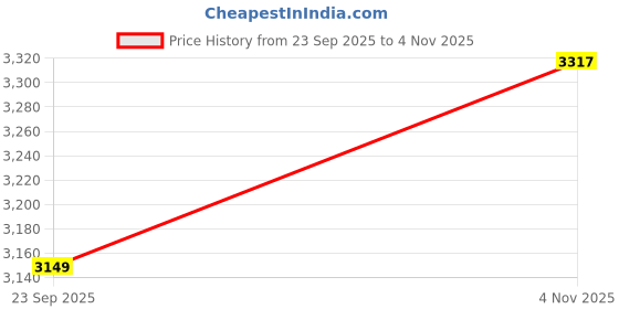 tatacliq.com Van Heusen Green Slim Fit Printed Sweatshirt van heusen Price History Graph from 23 Sep 2025 to 4 Nov 2025