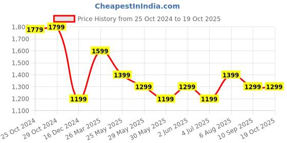 tatacliq.com Van Heusen Green Slim Fit Printed T-Shirt van heusen Price History Graph from 25 Oct 2024 to 19 Oct 2025