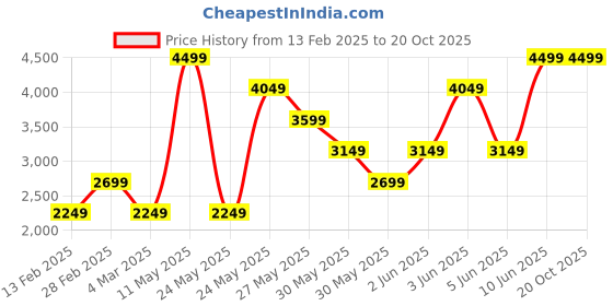 tatacliq.com Van Heusen Green Slim Fit Quilted Bomber Jacket van heusen Price History Graph from 13 Feb 2025 to 18 Oct 2025