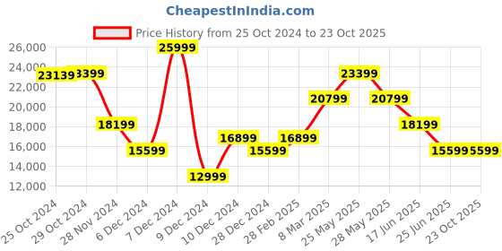 tatacliq.com Van Heusen Green Slim Fit Self Pattern Four Piece Suit van heusen Price History Graph from 25 Oct 2024 to 22 Oct 2025