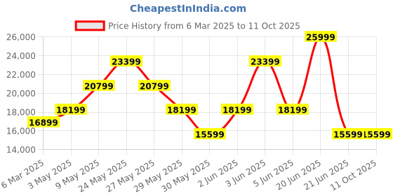 tatacliq.com Van Heusen Green Slim Fit Self Pattern Four Piece Suit van heusen Price History Graph from 6 Mar 2025 to 11 Oct 2025
