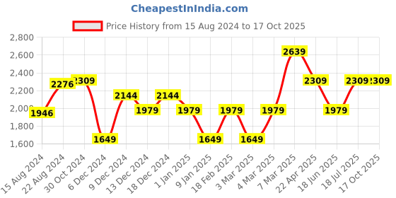 tatacliq.com Van Heusen Green Slim Fit Self Pattern Shirt van heusen Price History Graph from 15 Aug 2024 to 15 Oct 2025