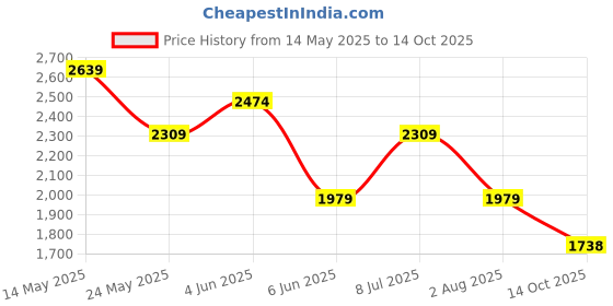 tatacliq.com Van Heusen Green Slim Fit Self Pattern Shirt van heusen Price History Graph from 14 May 2025 to 14 Oct 2025