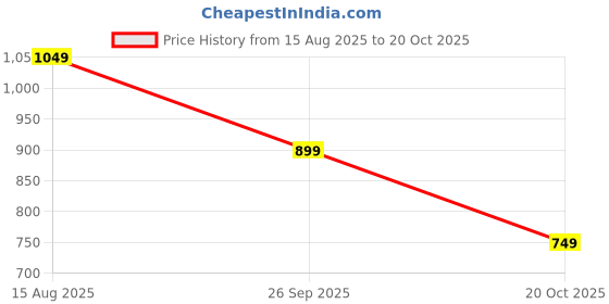 tatacliq.com Van Heusen Green Slim Fit Self Pattern T-Shirt van heusen Price History Graph from 15 Aug 2025 to 20 Oct 2025